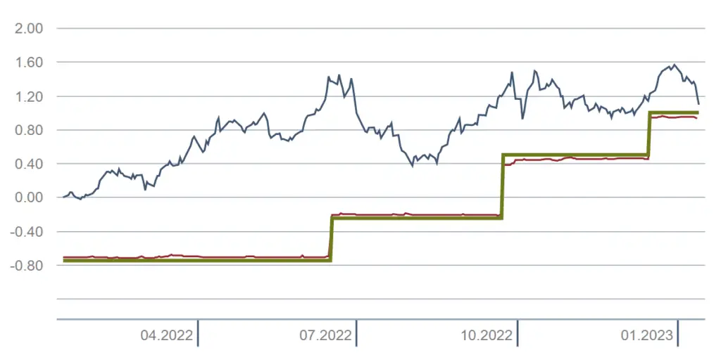 Crédits à la consommation