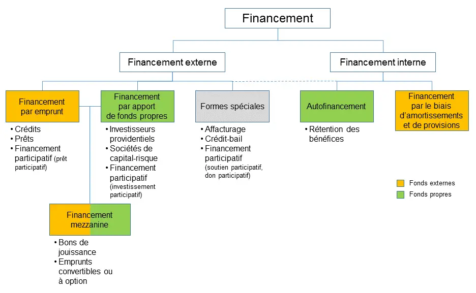 Crédit pour entreprise